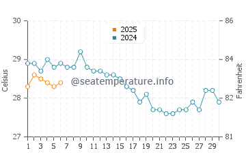 Konnos Beach water temp chart in September