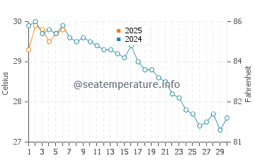 Konyaalti water temp chart in September