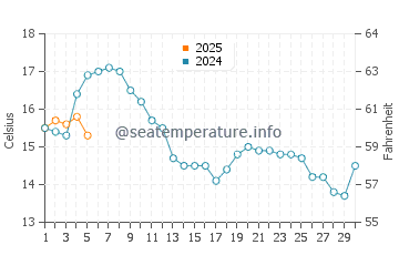 Temperature dell'acqua a Kopervik a settembre