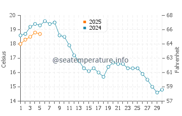 Temperature dell'acqua a Korsor a settembre