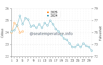Koru water temp chart in September