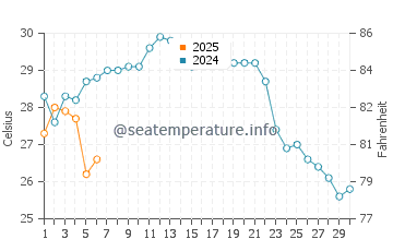 Kosai Shi water temp chart in September