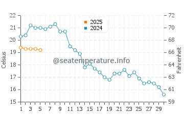 Koserow water temp chart in September