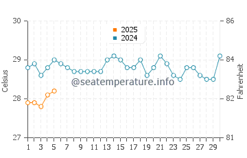 Kosgoda water temp chart in September