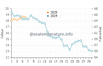 Koszalin water temp chart in September