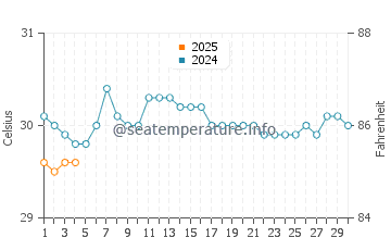 Kota Kinabalu water temp chart in September