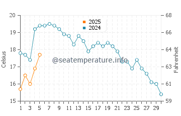 Temperature dell'acqua a Kotka a settembre