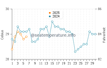Temperature dell'acqua a Kotu a settembre