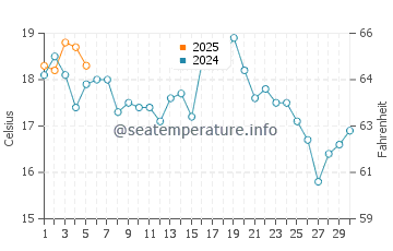 Temperature dell'acqua a Kouchibouguac a settembre