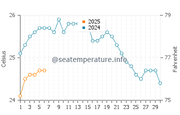 Temperatura del agua en Isla Kufonisia en septiembre