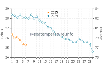 Temperature dell'acqua a Kourouta a settembre