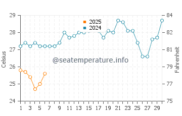 Kovalam water temp chart in September