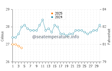 Kozhikode water temp chart in September