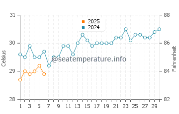 Temperature dell'acqua a Kralendijk a settembre