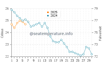 Wassertemperatur Kranewo im September