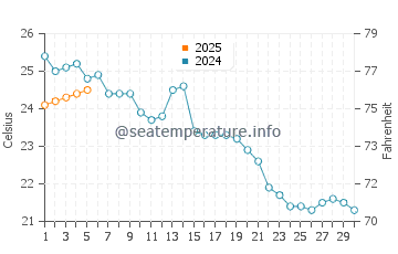 Wassertemperatur Krapez im September