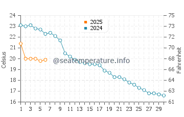 Wassertemperatur Kreuzlingen im September