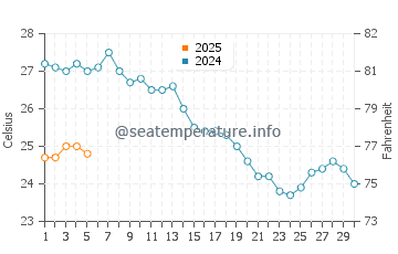 Kriaritsi Beach water temp chart in September