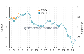 Temperature dell'acqua a Kristiansand a settembre