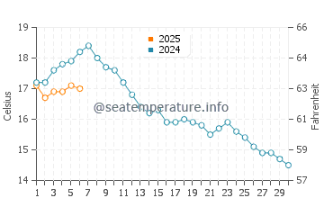 Temperature dell'acqua a Kristinehamn a settembre