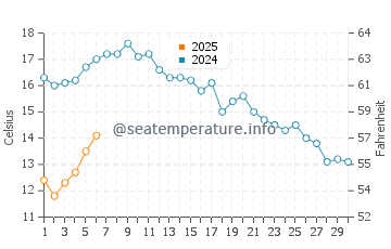 Temperature dell'acqua a Kristinestad a settembre
