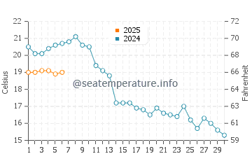 Kroslin water temp chart in September