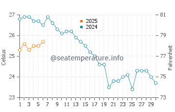 Temperature dell'acqua a Kruče a settembre