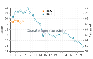 Wassertemperatur Krummin im September