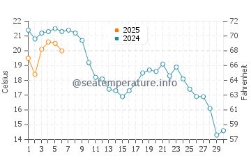Krynica Morska water temp chart in September