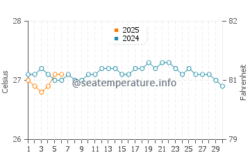 Kua Bay water temp chart in September