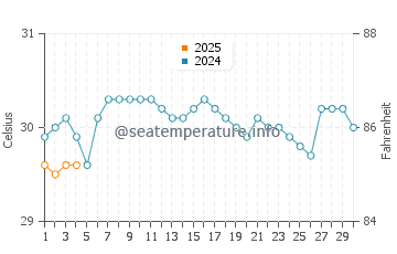 Kuala Belait water temp chart in September