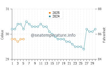 Temperature dell'acqua a Kuala Lumpur a settembre