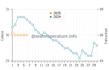 Temperature dell'acqua a Kuala Perlis a settembre