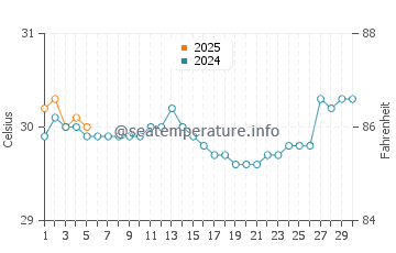Temperature dell'acqua a Kuala Sungai Baru a settembre