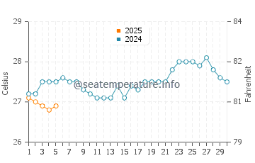 Temperature dell'acqua a Kuanfeu a settembre