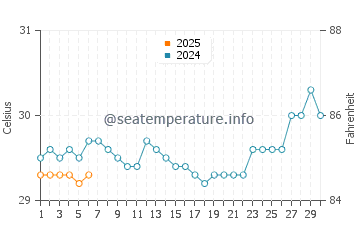 Kuantan water temp chart in September