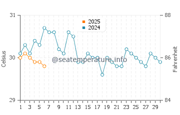 Kuching water temp chart in September