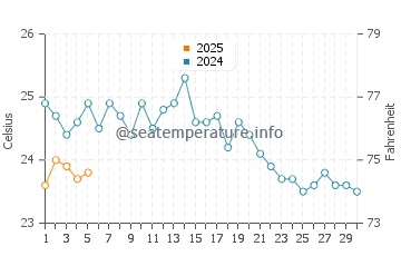 Kucukkuyu water temp chart in September