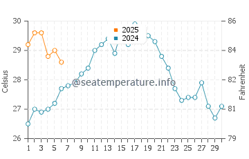 Kudamatsu water temp chart in September