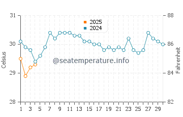 Kudat water temp chart in September