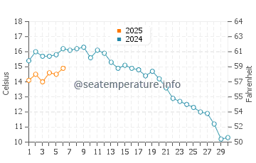 Temperature dell'acqua a Kuivaniemi a settembre
