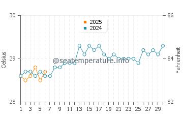 Temperature dell'acqua a Kulhudhuffushi a settembre