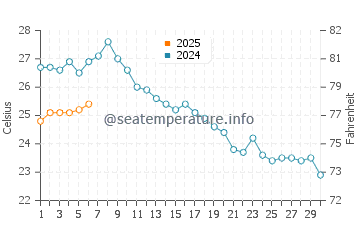 Temperature dell'acqua a Combùr a settembre