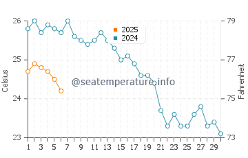 Kumburgaz water temp chart in September