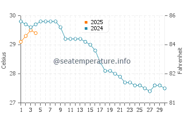 Kumluca water temp chart in September