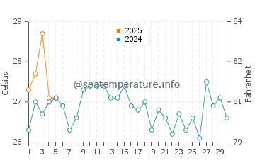 Kunisaki Shi water temp chart in September