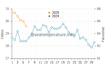 Kurashiki water temp chart in September