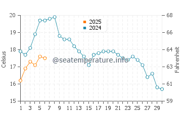 Kuressaare water temp chart in September