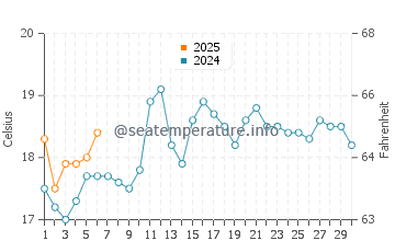 Kurnell water temp chart in September