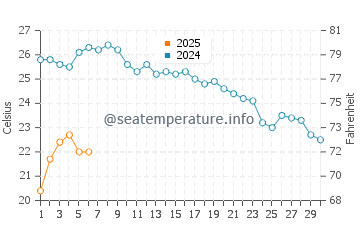 Kurucasile water temp chart in September